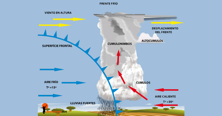 Meteorologia operacional: los frentes fríos